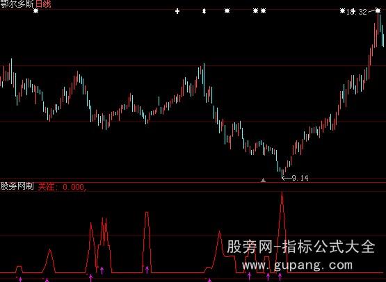大智慧关注买点指标公式