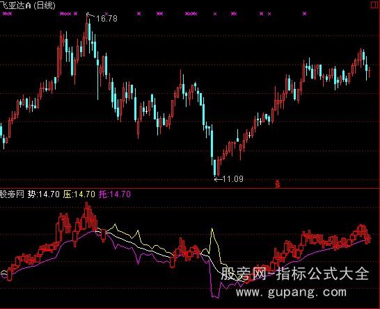 通达信一剑封喉指标公式