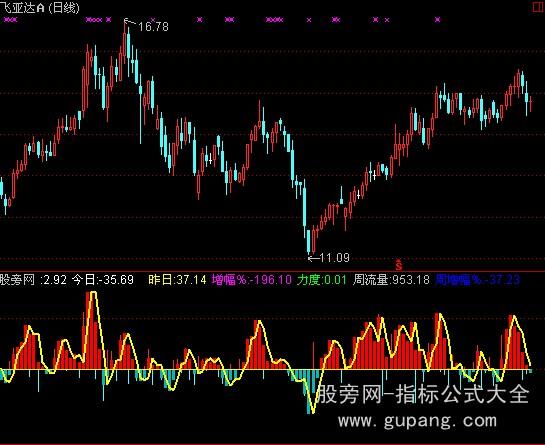 通达信周流量指标公式 通达信周流量指标公式
