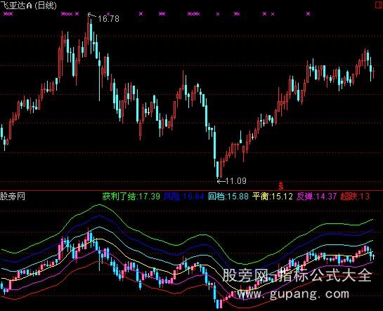 通达信获利了结指标公式