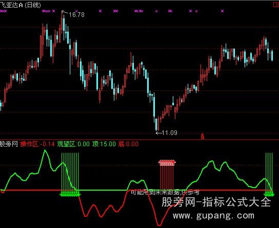 通达信盈亏顶底指标公式