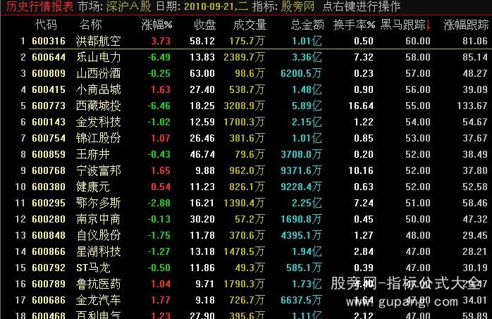 通达信黑马起飞排序指标公式