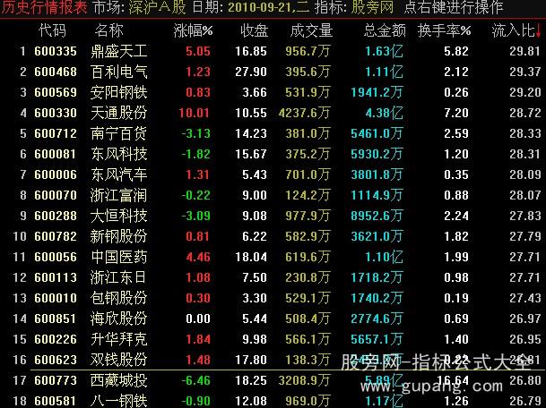 通达信净流入比排序指标公式