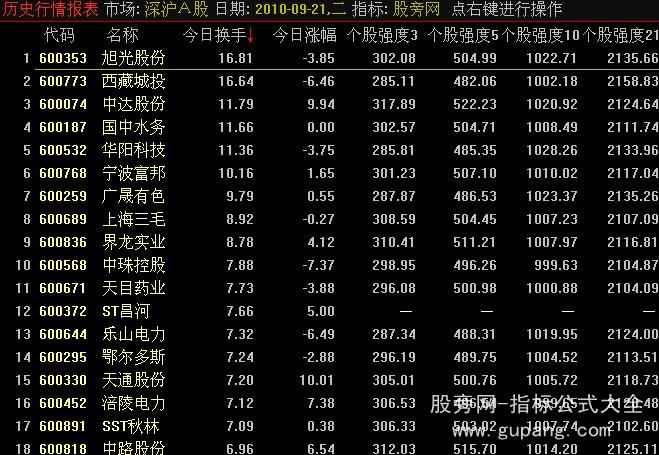 通达信个股强度排序指标公式