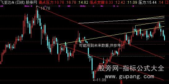 通达信轨道线主图指标公式