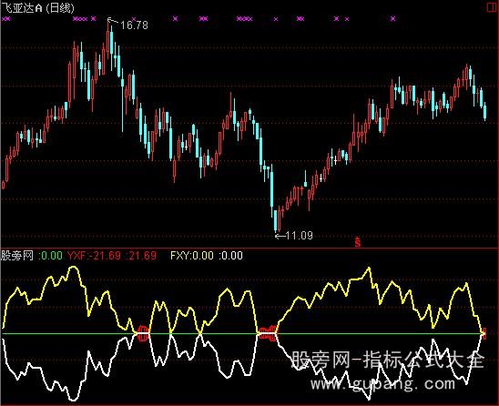 通达信短线买点指标公式
