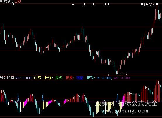 大智慧买卖抄底指标公式