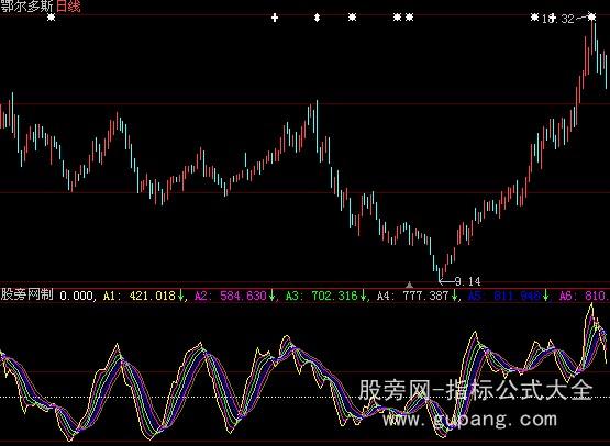 大智慧逃顶抄底做波段指标公式