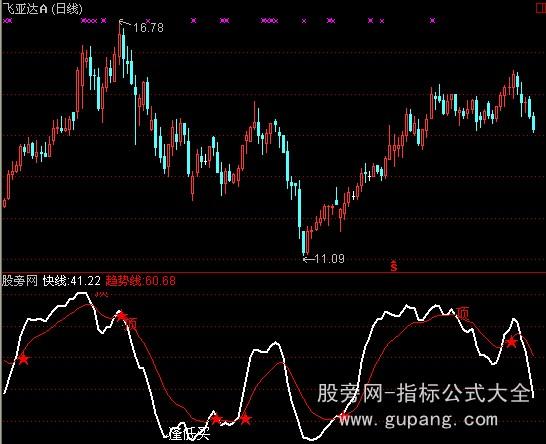 通达信赚了两倍的指标公式 通达信赚了两倍的指标公式