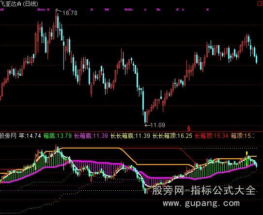 通达信暴涨启动点指标公式