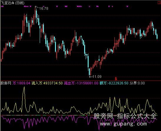 通达信资金流动王指标公式 通达信资金流动王指标公式