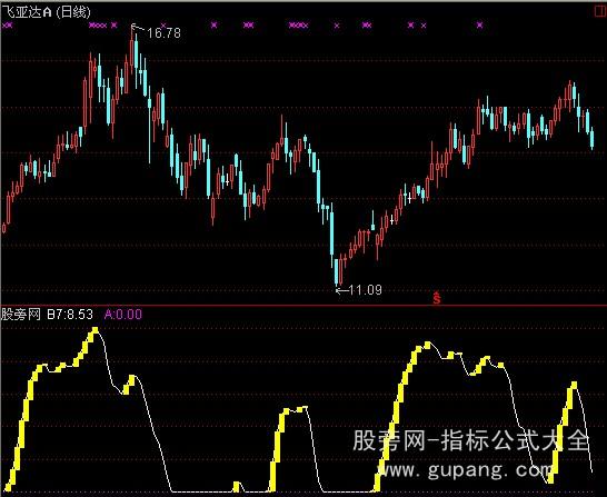 通达信波段专家指标公式