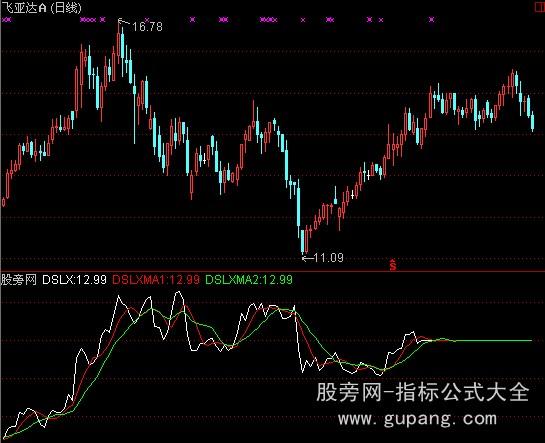 通达信涨停先锋Ⅲ大势领先指标公式