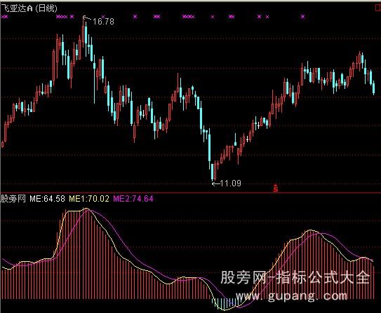 通达信涨停先锋Ⅲ能量信号指标公式