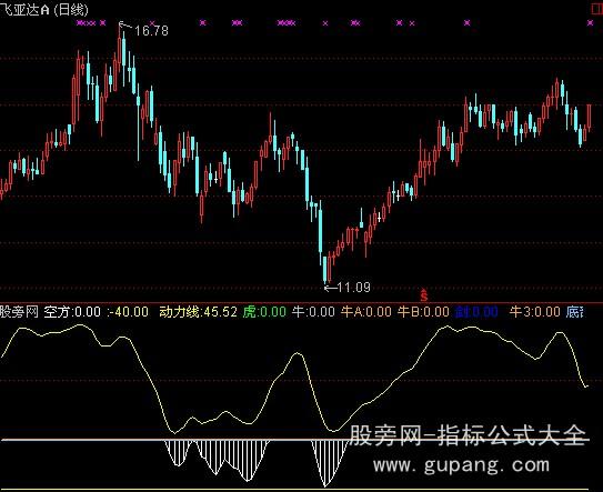 通达信底部买入黑马指标公式 通达信底部买入黑马指标公式