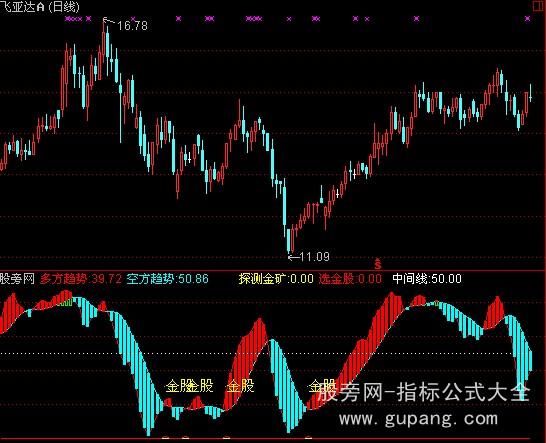 通达信狂中金矿指标公式