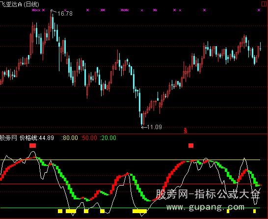 通达信趋势王买点指标公式