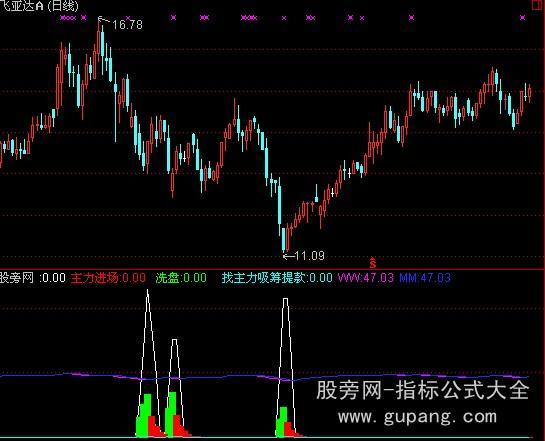通达信没有比它准的买点指标公式