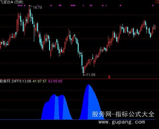 通达信潮水暗涌指标公式 通达信潮水暗涌指标公式