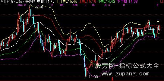 通达信五线布林主图指标公式 通达信五线布林主图指标公式