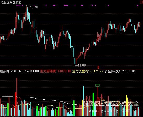 通达信启动与洗盘指标公式