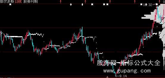 大智慧筹码峰值主图指标公式