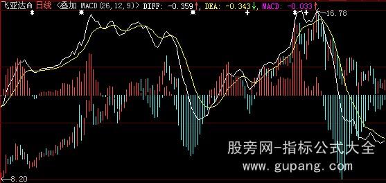 大智慧叠加指标公式方法