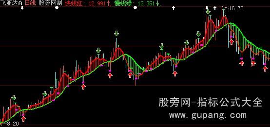 大智慧没见过这么准的主图指标公式