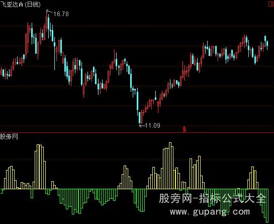 通达信大户能量指标公式