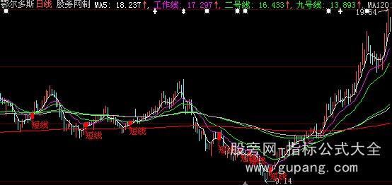 大智慧超强主升浪起爆主图指标公式