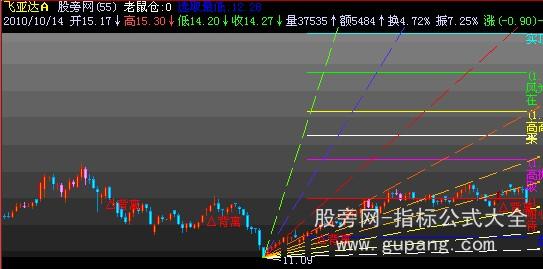 飞狐高抛画线主图指标公式