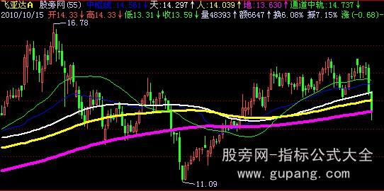 飞狐估值中枢主图指标公式