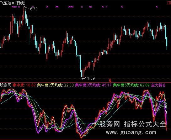 通达信持仓集中度指标公式