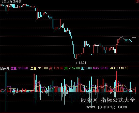 通达信分钟虚拟成交量指标公式