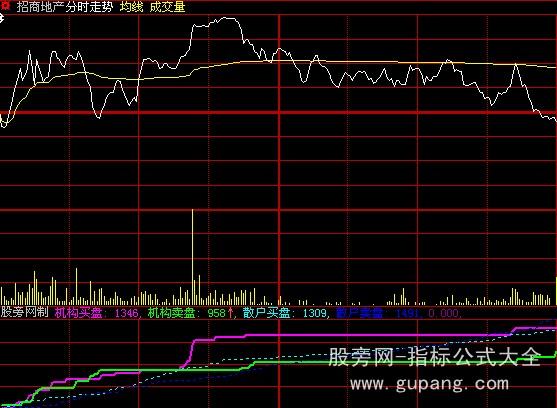 大智慧机构动态分时指标公式