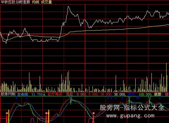 大智慧精确打击分时指标公式 大智慧精确打击分时指标公式