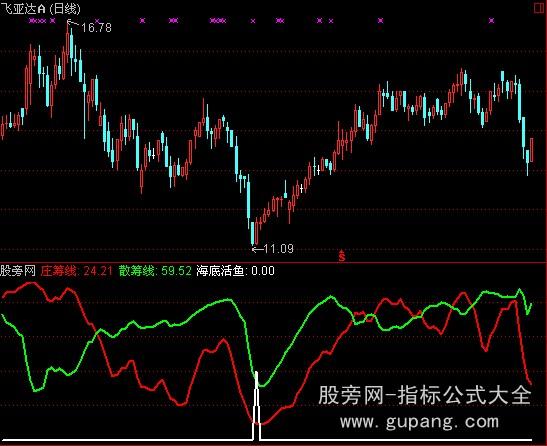 通达信庄见愁三丰指标公式