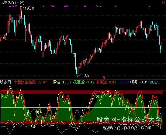 通达信操盘点位指标公式