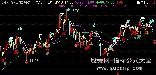 通达信醉眼看市主图指标公式