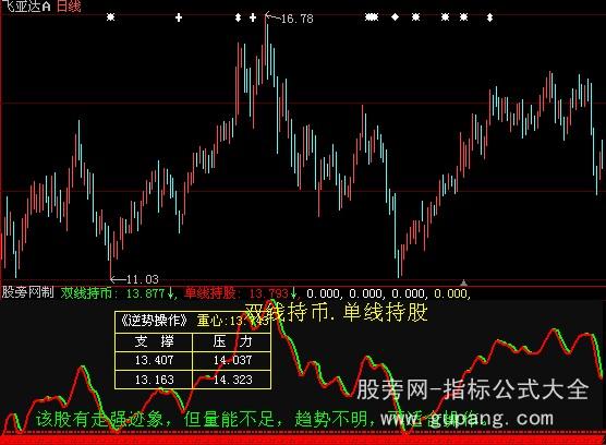 大智慧短线狙击指标公式