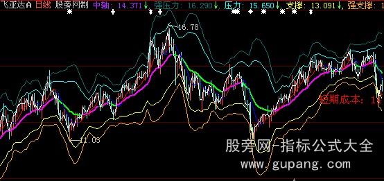 大智慧阴阳乾坤主图指标公式