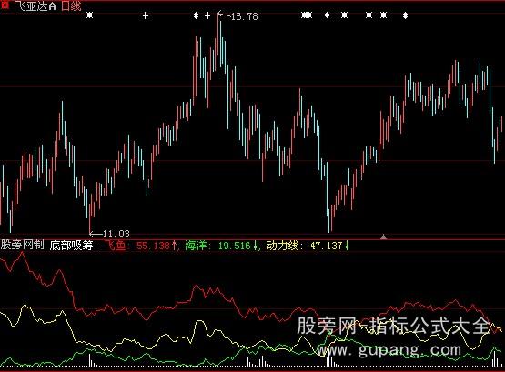 大智慧航海家飞鱼出水指标公式