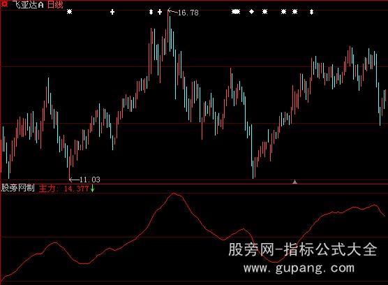 大智慧航海家主力追踪指标公式