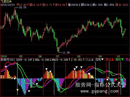 飞狐MACD+KDJ金死叉指标公式