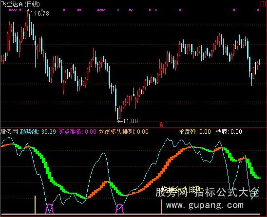 通达信多空趋势抄底指标公式