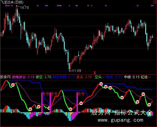 通达信金博士波段指标公式