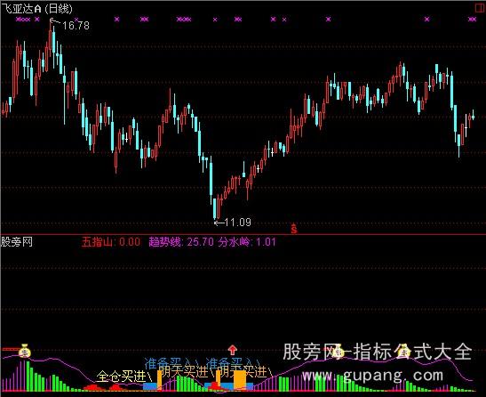 通达信金博士资金指标公式