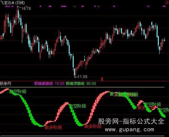 通达信金博士多空指标公式