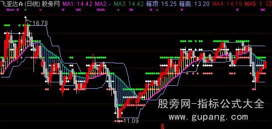 通达信指标王之箱底箱顶主图指标公式