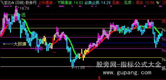 通达信指标王之看色操作主图指标公式